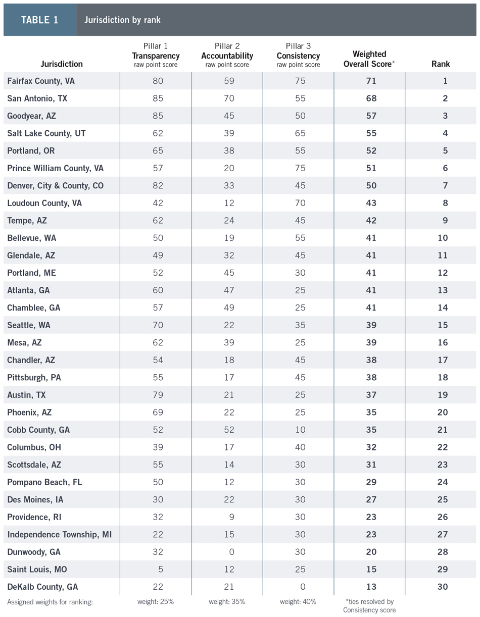 TABLE 1-Jurisdiction by rank