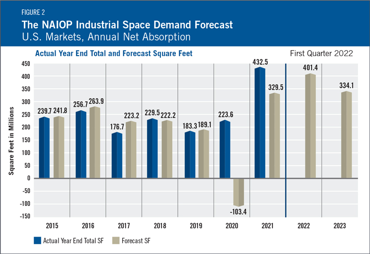 Industrial Space Demand Forecast Figure2_1Q22