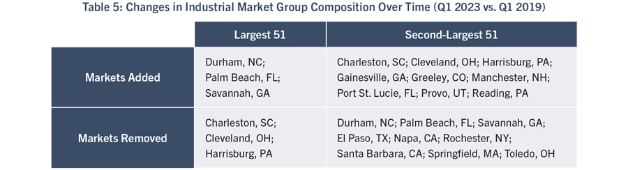 Table 5: Changes in Industrial Market Group Composition Over Time (Q1 2023 vs. Q1 2019)