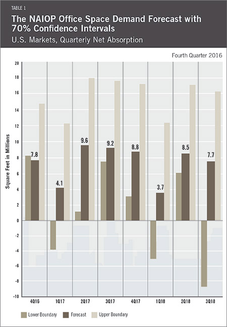 Office Space Demand, Fourth Quarter 2016 Report