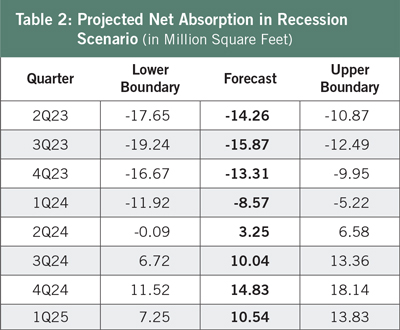 Table 2: Projected Net Absorption in Recession Scenario (in Million Square Feet)