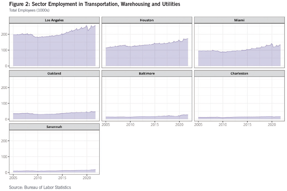 Seeing Past the Pandemic: Industrial Demand and U.S. Seaports Figure 2