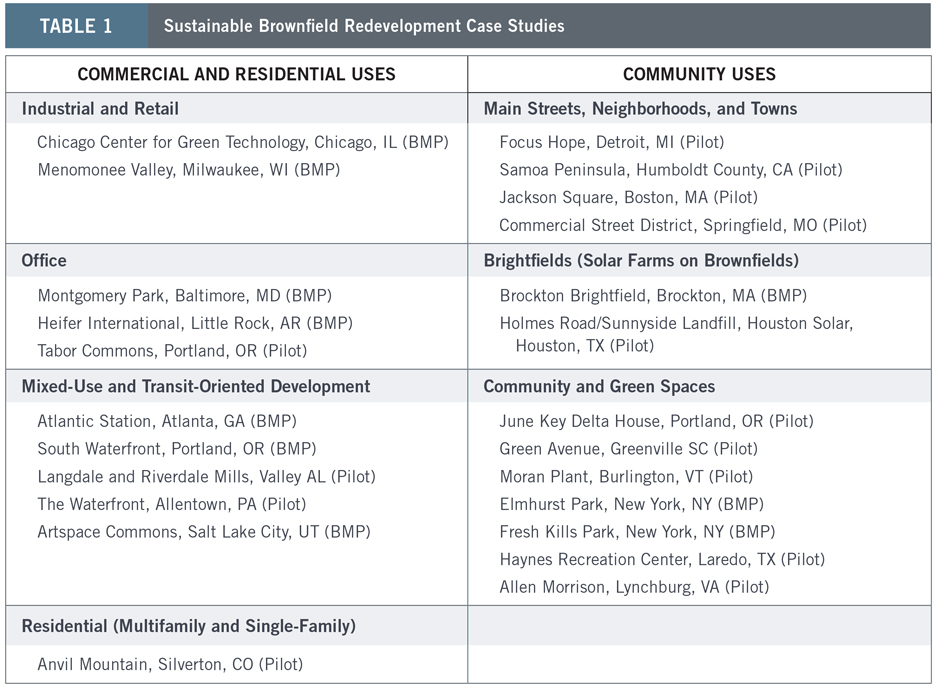 TABLE 1 Sustainable Brownfield Redevelopment Case Studies